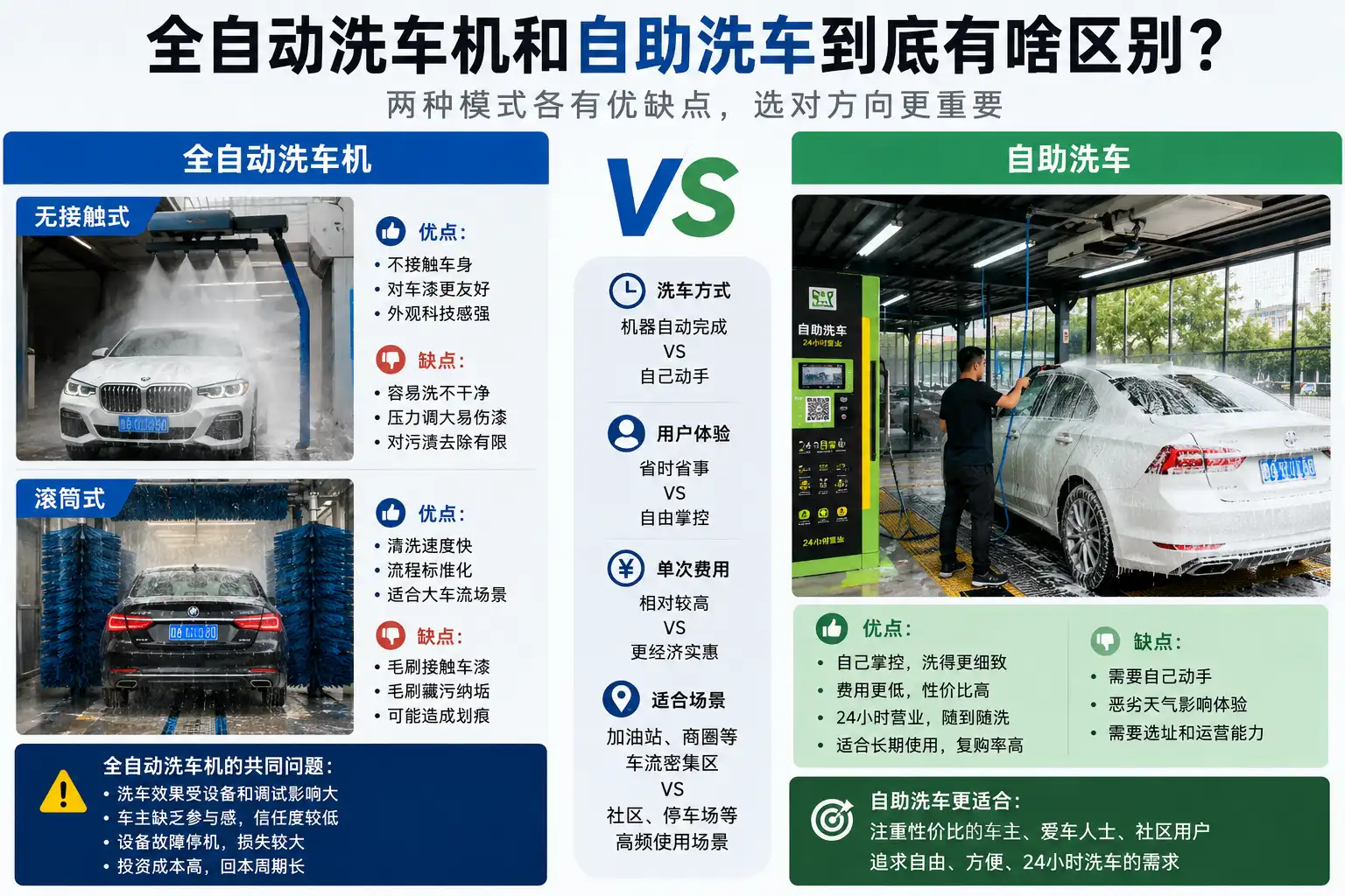全自动洗车机和自助洗车到底有啥区别？小白照抄即可